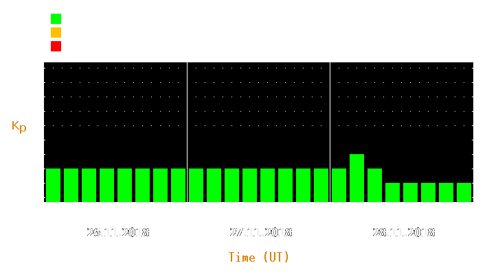 Magnetic storm forecast from Nov 26, 2018 to Nov 28, 2018