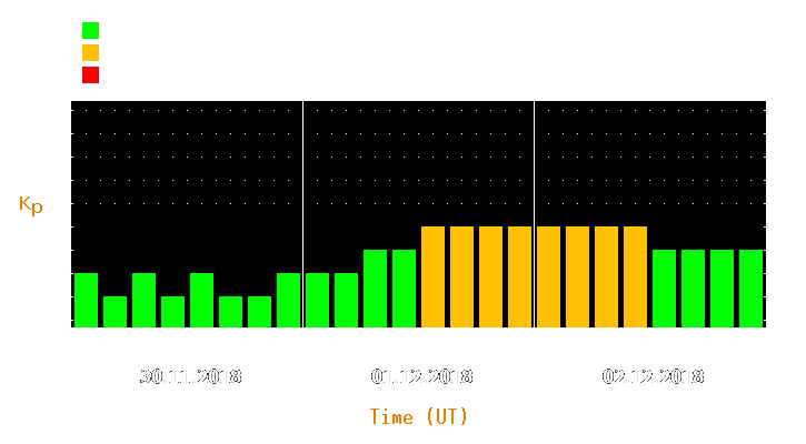 Magnetic storm forecast from Nov 30, 2018 to Dec 02, 2018