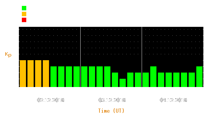 Magnetic storm forecast from Dec 02, 2018 to Dec 04, 2018