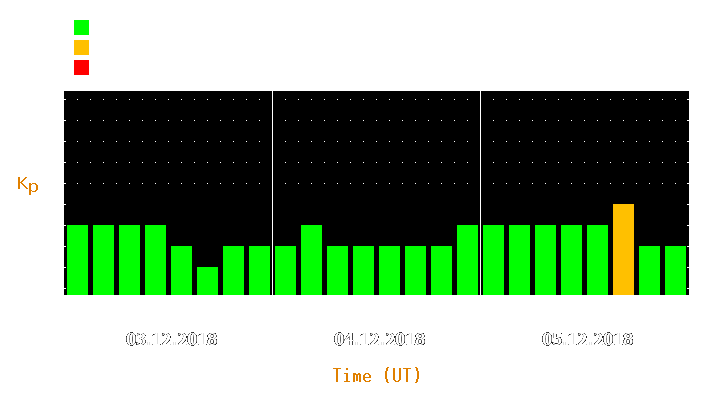 Magnetic storm forecast from Dec 03, 2018 to Dec 05, 2018