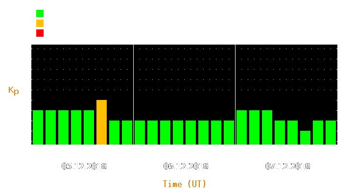 Magnetic storm forecast from Dec 05, 2018 to Dec 07, 2018