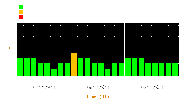 Magnetic storm forecast from Dec 07, 2018 to Dec 09, 2018