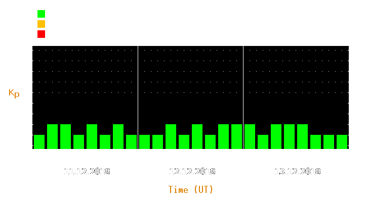 Magnetic storm forecast from Dec 11, 2018 to Dec 13, 2018