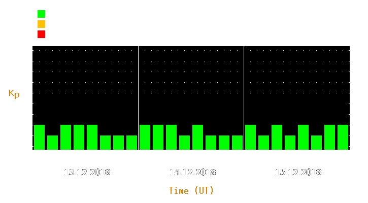 Magnetic storm forecast from Dec 13, 2018 to Dec 15, 2018