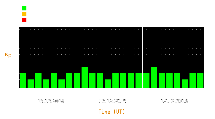 Magnetic storm forecast from Dec 15, 2018 to Dec 17, 2018