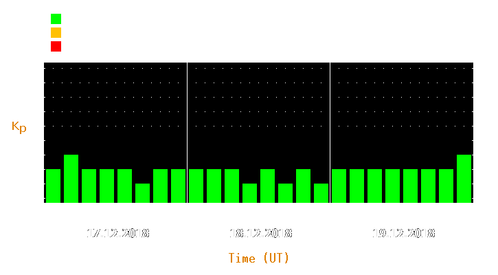 Magnetic storm forecast from Dec 17, 2018 to Dec 19, 2018