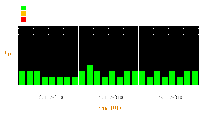 Magnetic storm forecast from Dec 20, 2018 to Dec 22, 2018