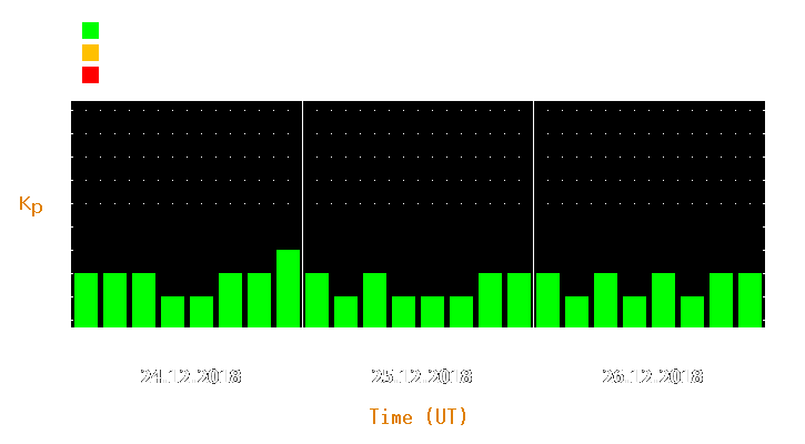 Magnetic storm forecast from Dec 24, 2018 to Dec 26, 2018