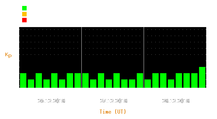 Magnetic storm forecast from Dec 26, 2018 to Dec 28, 2018