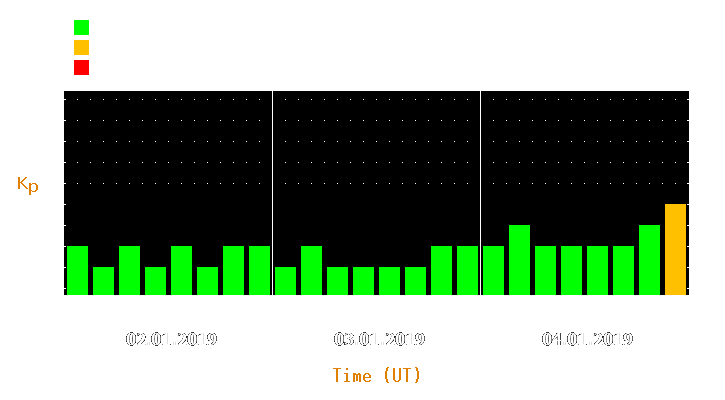 Magnetic storm forecast from Jan 02, 2019 to Jan 04, 2019