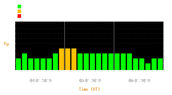 Magnetic storm forecast from Jan 04, 2019 to Jan 06, 2019