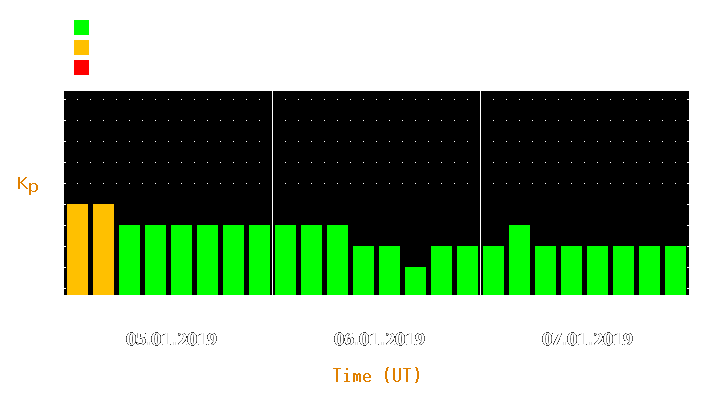 Magnetic storm forecast from Jan 05, 2019 to Jan 07, 2019