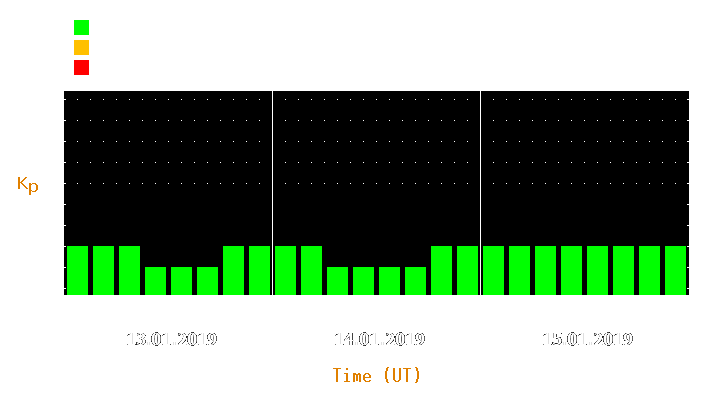 Magnetic storm forecast from Jan 13, 2019 to Jan 15, 2019