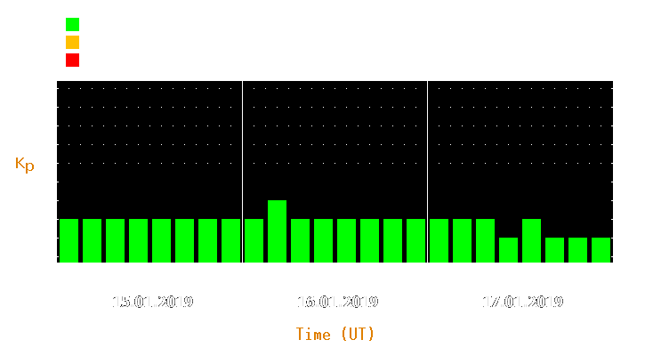 Magnetic storm forecast from Jan 15, 2019 to Jan 17, 2019