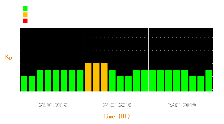 Magnetic storm forecast from Jan 23, 2019 to Jan 25, 2019