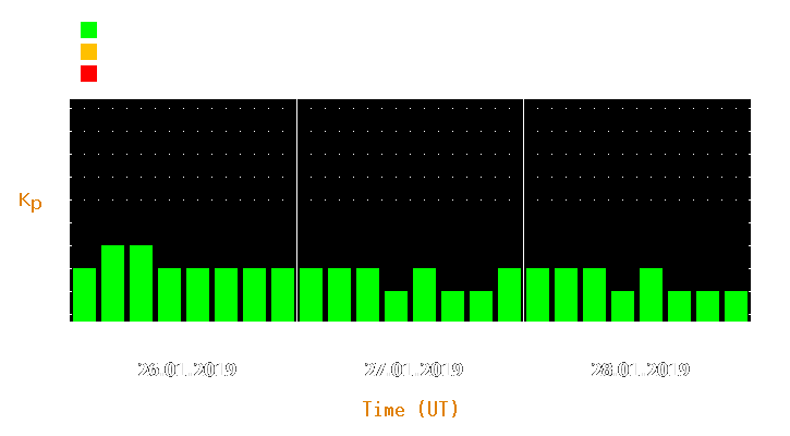 Magnetic storm forecast from Jan 26, 2019 to Jan 28, 2019