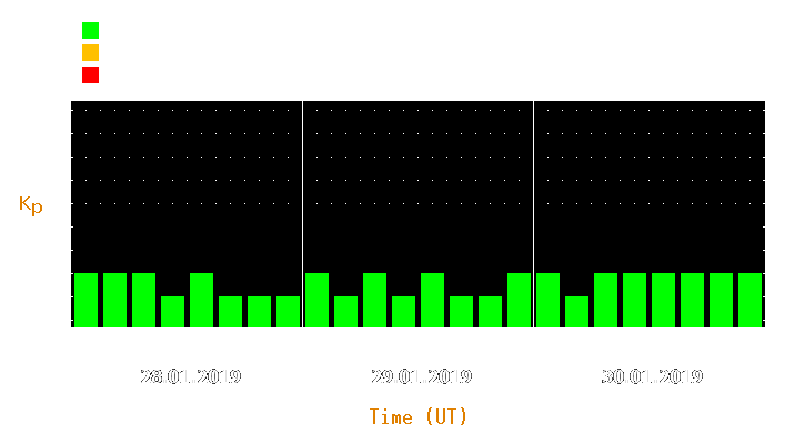 Magnetic storm forecast from Jan 28, 2019 to Jan 30, 2019