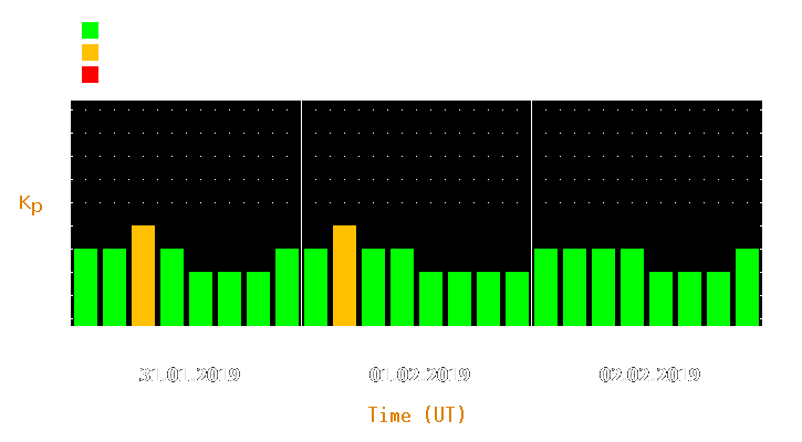 Magnetic storm forecast from Jan 31, 2019 to Feb 02, 2019