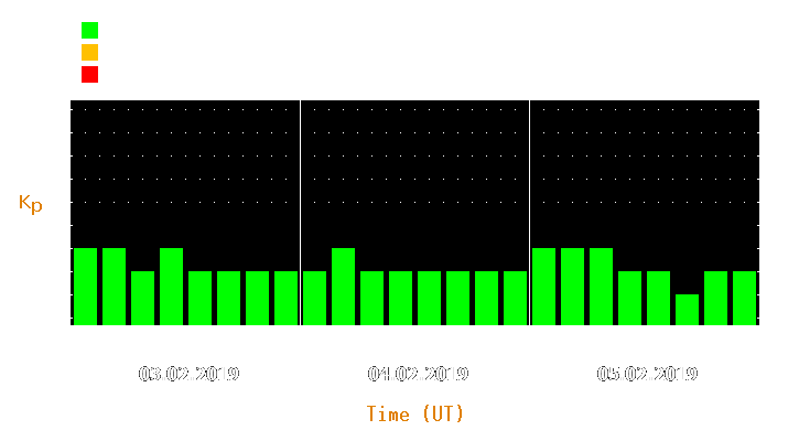 Magnetic storm forecast from Feb 03, 2019 to Feb 05, 2019