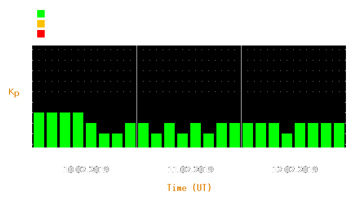 Magnetic storm forecast from Feb 10, 2019 to Feb 12, 2019