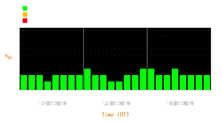 Magnetic storm forecast from Feb 12, 2019 to Feb 14, 2019