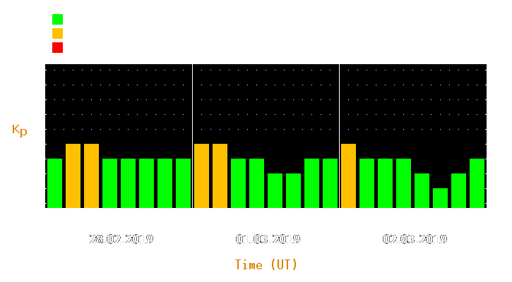 Magnetic storm forecast from Feb 28, 2019 to Mar 02, 2019