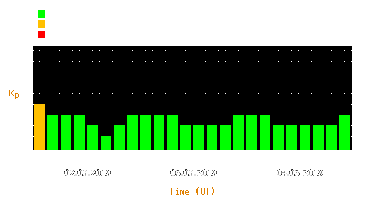 Magnetic storm forecast from Mar 02, 2019 to Mar 04, 2019