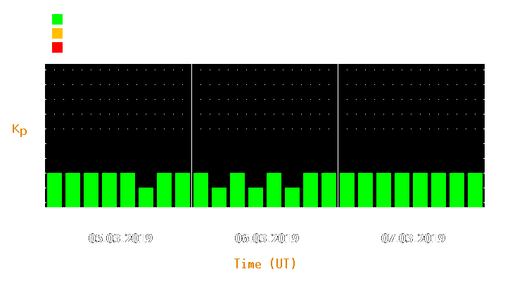 Magnetic storm forecast from Mar 05, 2019 to Mar 07, 2019