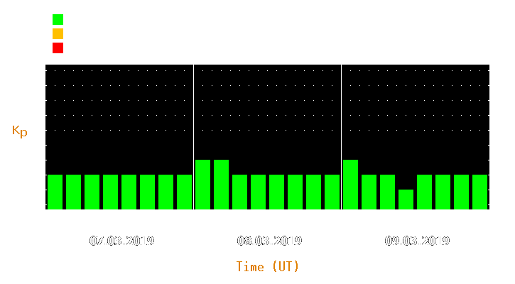 Magnetic storm forecast from Mar 07, 2019 to Mar 09, 2019