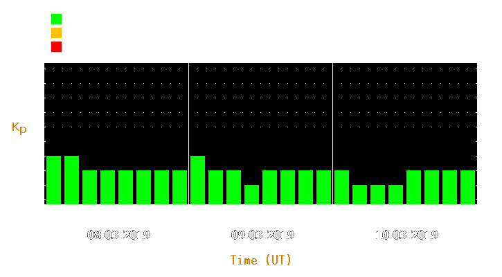 Magnetic storm forecast from Mar 08, 2019 to Mar 10, 2019