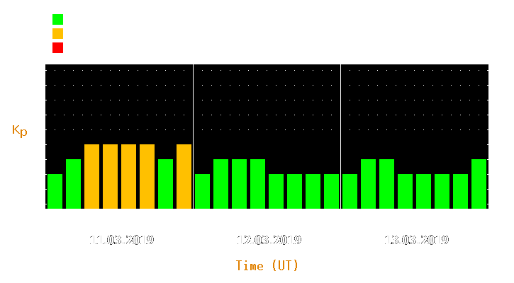 Magnetic storm forecast from Mar 11, 2019 to Mar 13, 2019