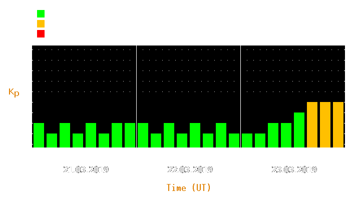 Magnetic storm forecast from Mar 21, 2019 to Mar 23, 2019