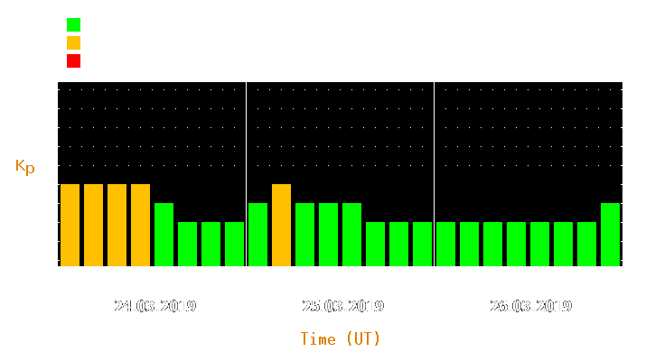 Magnetic storm forecast from Mar 24, 2019 to Mar 26, 2019