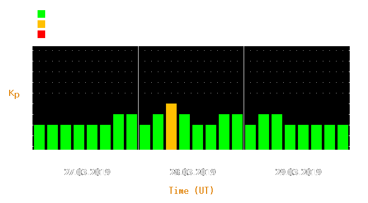 Magnetic storm forecast from Mar 27, 2019 to Mar 29, 2019