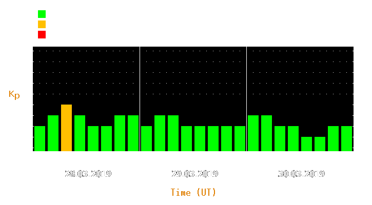 Magnetic storm forecast from Mar 28, 2019 to Mar 30, 2019