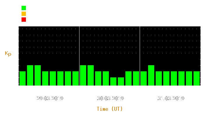 Magnetic storm forecast from Mar 29, 2019 to Mar 31, 2019