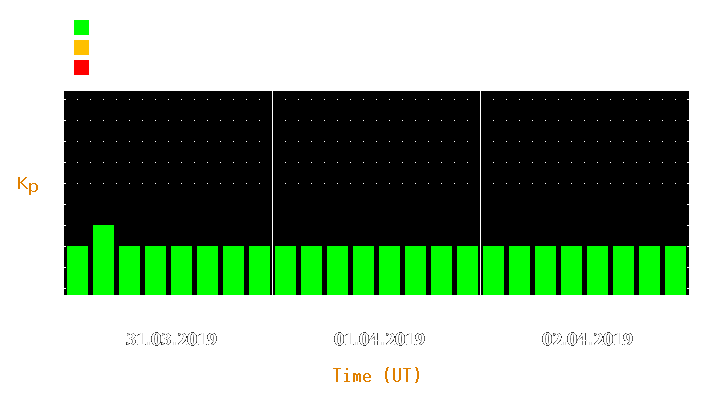 Magnetic storm forecast from Mar 31, 2019 to Apr 02, 2019