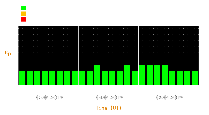 Magnetic storm forecast from Apr 03, 2019 to Apr 05, 2019