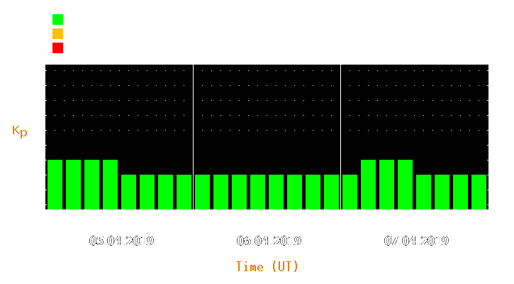 Magnetic storm forecast from Apr 05, 2019 to Apr 07, 2019