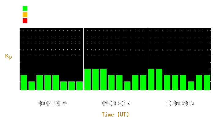 Magnetic storm forecast from Apr 08, 2019 to Apr 10, 2019