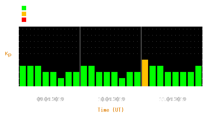 Magnetic storm forecast from Apr 09, 2019 to Apr 11, 2019