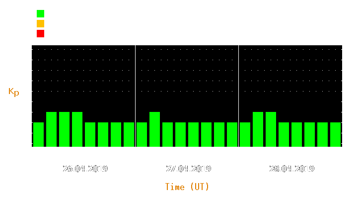 Magnetic storm forecast from Apr 26, 2019 to Apr 28, 2019