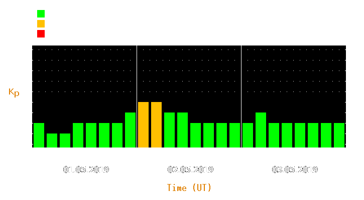 Magnetic storm forecast from May 01, 2019 to May 03, 2019