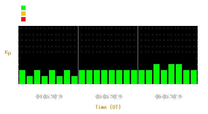 Magnetic storm forecast from May 04, 2019 to May 06, 2019