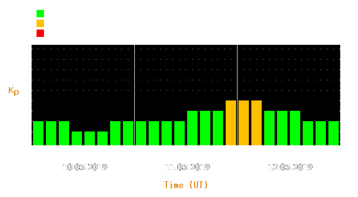 Magnetic storm forecast from May 10, 2019 to May 12, 2019