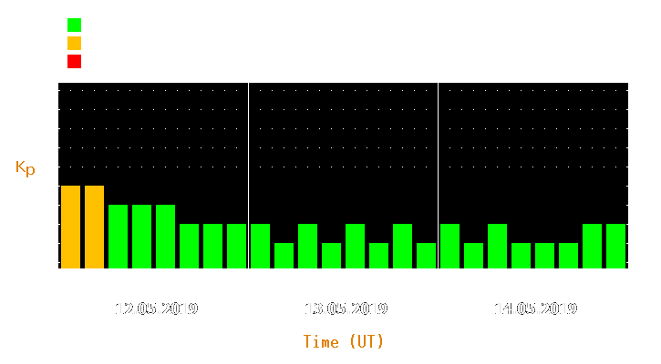 Magnetic storm forecast from May 12, 2019 to May 14, 2019