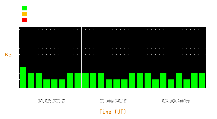 Magnetic storm forecast from May 31, 2019 to Jun 02, 2019