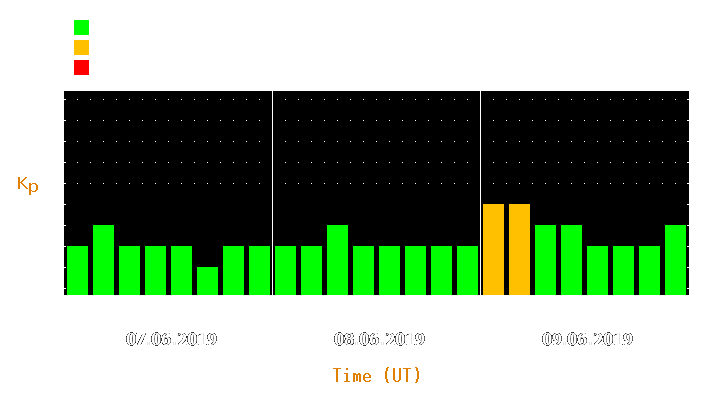 Magnetic storm forecast from Jun 07, 2019 to Jun 09, 2019