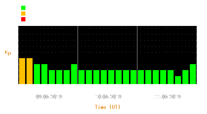 Magnetic storm forecast from Jun 09, 2019 to Jun 11, 2019