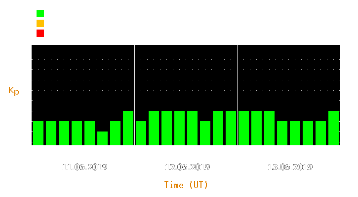 Magnetic storm forecast from Jun 11, 2019 to Jun 13, 2019